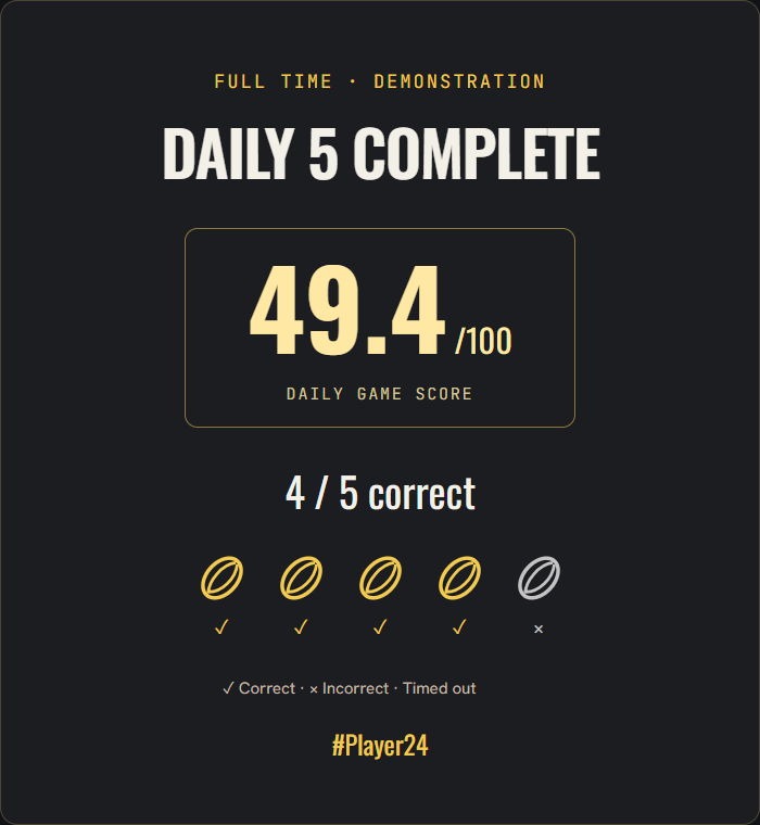 Illustrative Daily 5 result: 49.4 out of 100, four of five correct, with five ordered outcome marks.